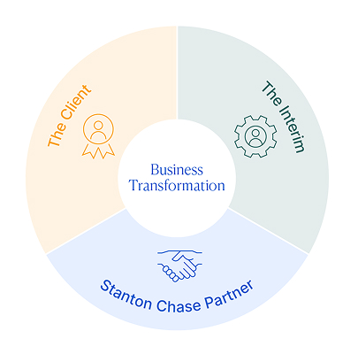 Interim
Management Process